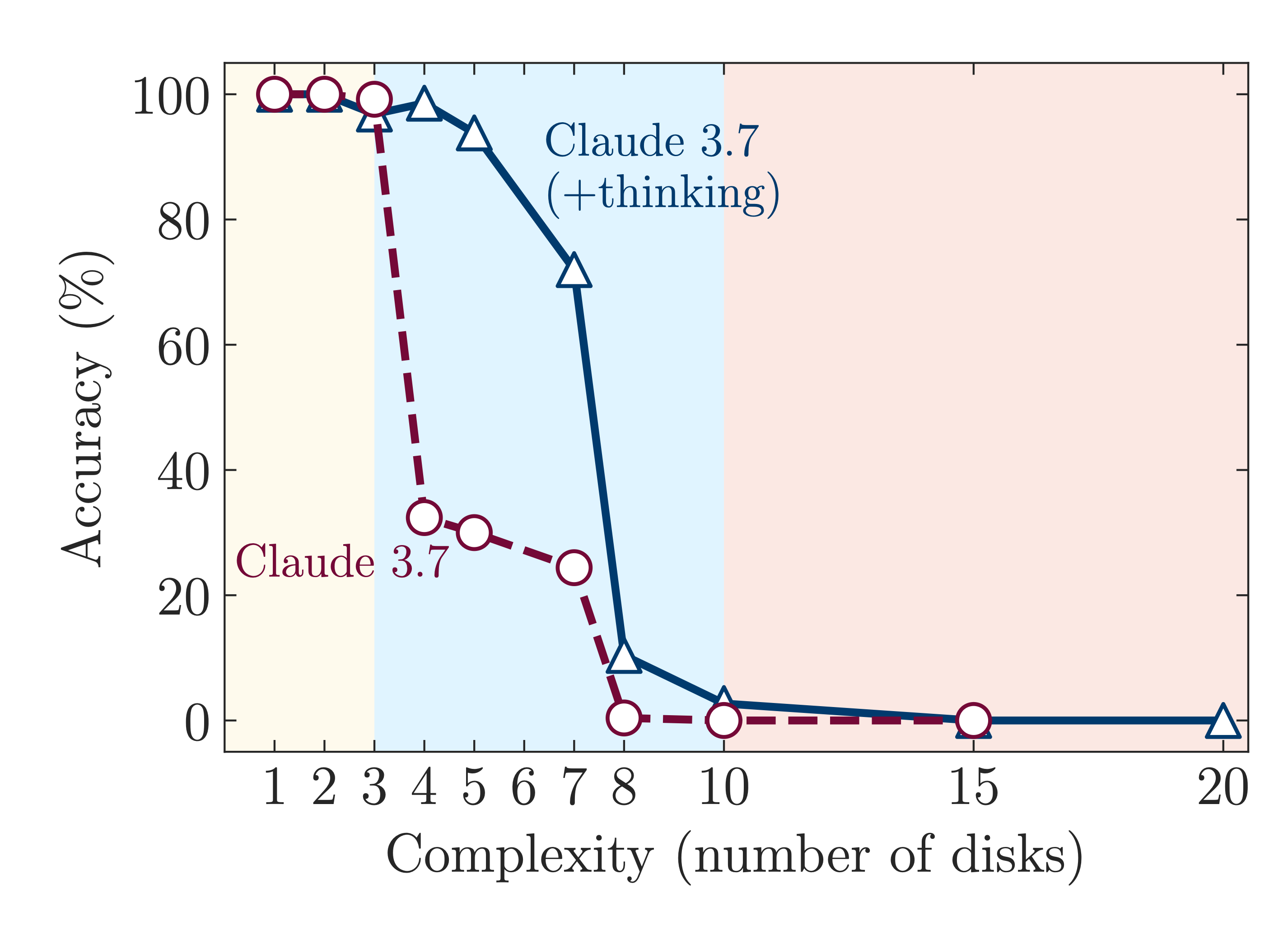 A graph showing how accuracy drops significantly when complexity increases